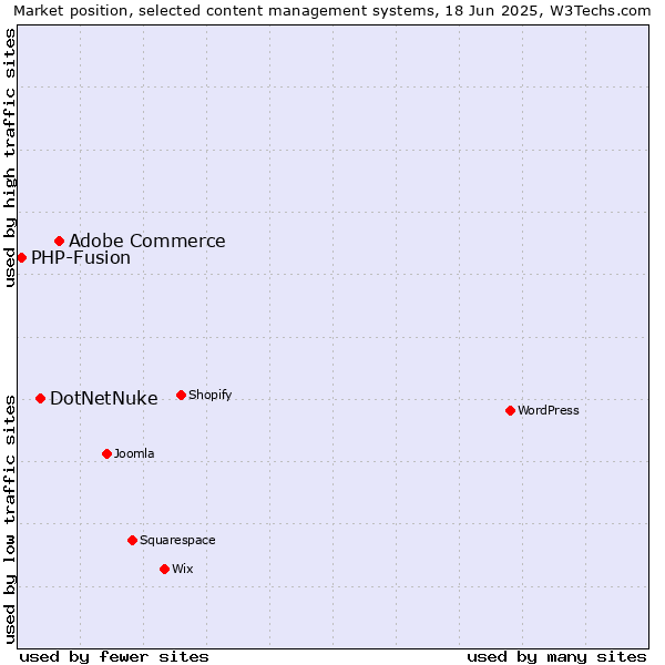 Market position of Adobe Commerce vs. DotNetNuke vs. PHP-Fusion