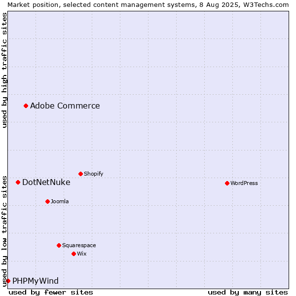 Market position of Adobe Commerce vs. DotNetNuke vs. PHPMyWind