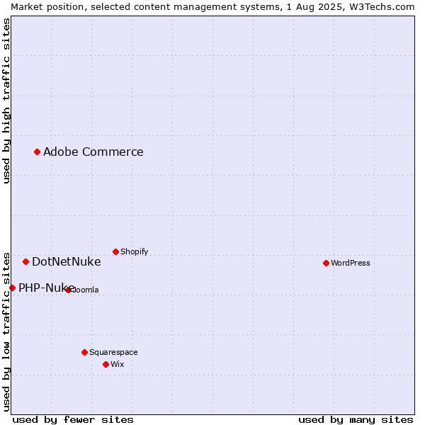 Market position of Adobe Commerce vs. DotNetNuke vs. PHP-Nuke