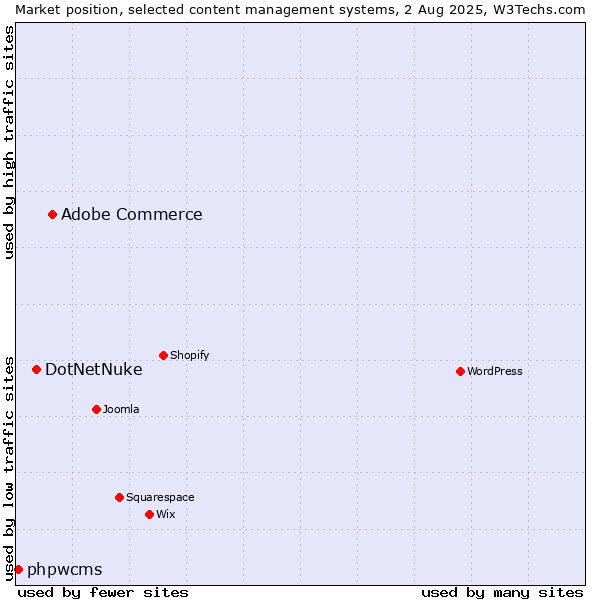 Market position of Adobe Commerce vs. DotNetNuke vs. phpwcms