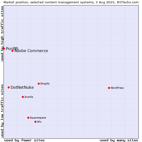 Market position of Adobe Commerce vs. DotNetNuke vs. PunBB