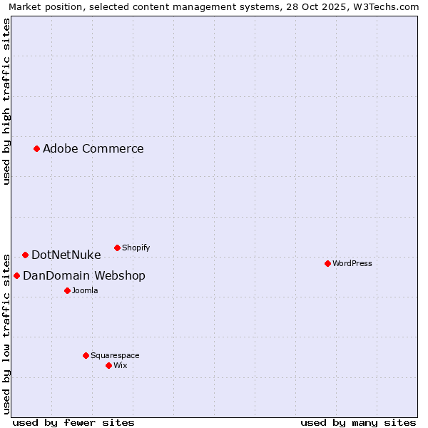 Market position of Adobe Commerce vs. DotNetNuke vs. DanDomain Webshop