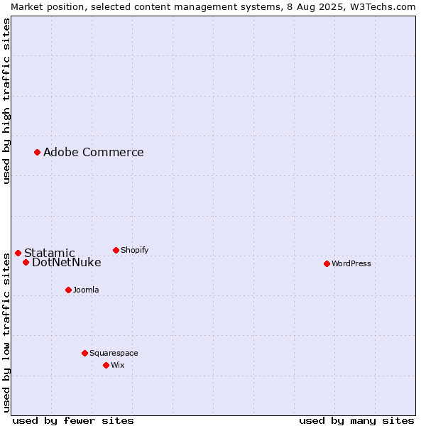 Market position of Adobe Commerce vs. DotNetNuke vs. Statamic