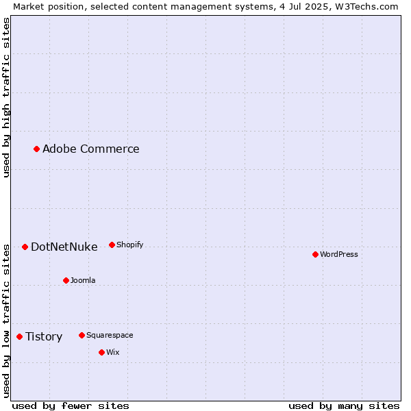 Market position of Adobe Commerce vs. DotNetNuke vs. Tistory