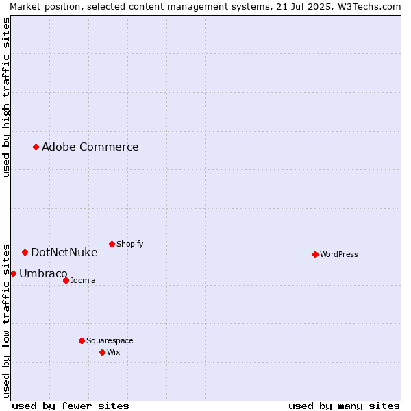 Market position of Adobe Commerce vs. DotNetNuke vs. Umbraco