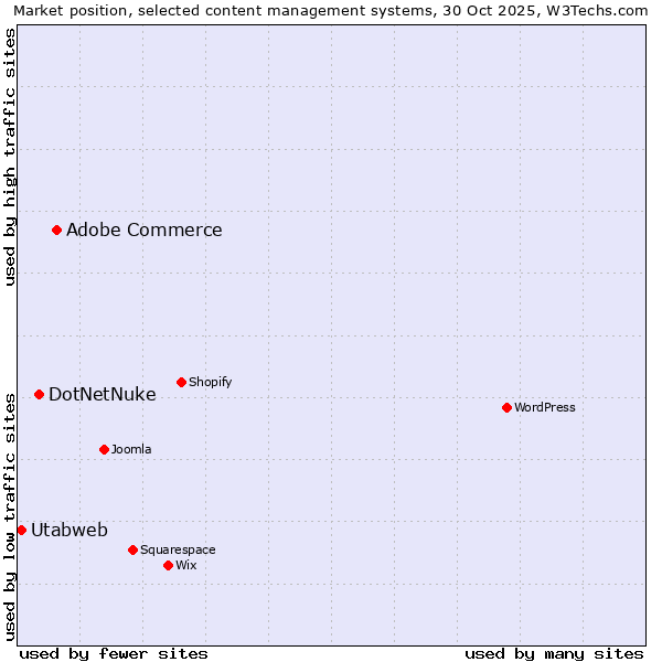 Market position of Adobe Commerce vs. DotNetNuke vs. Utabweb