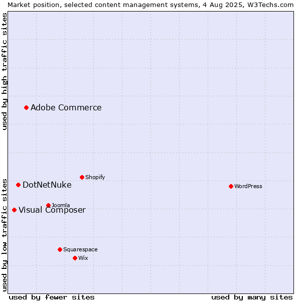 Market position of Adobe Commerce vs. DotNetNuke vs. Visual Composer