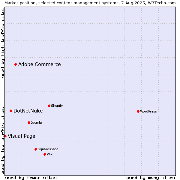 Market position of Adobe Commerce vs. DotNetNuke vs. Visual Page