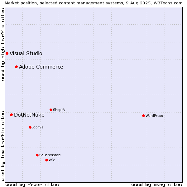 Market position of Adobe Commerce vs. DotNetNuke vs. Visual Studio