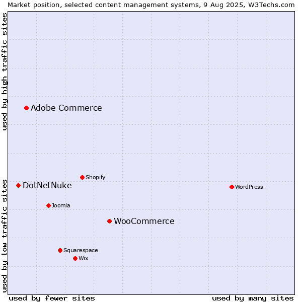 Market position of WooCommerce vs. Adobe Commerce vs. DotNetNuke