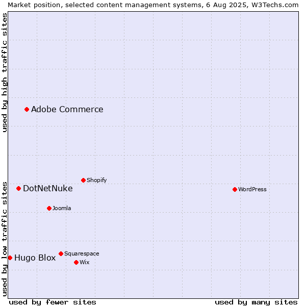 Market position of Adobe Commerce vs. DotNetNuke vs. Hugo Blox