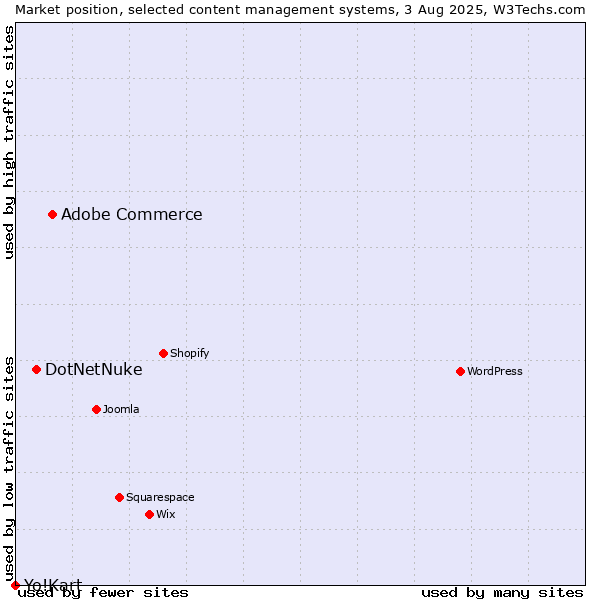 Market position of Adobe Commerce vs. DotNetNuke vs. Yo!Kart