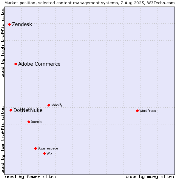 Market position of Adobe Commerce vs. DotNetNuke vs. Zendesk