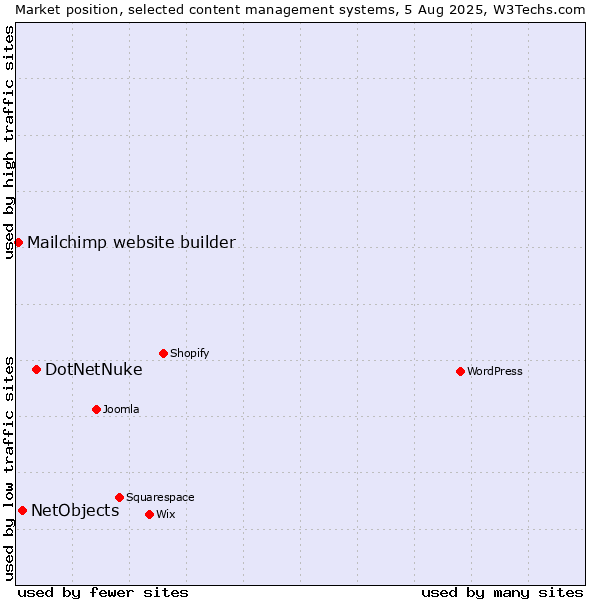 Market position of DotNetNuke vs. NetObjects vs. Mailchimp website builder