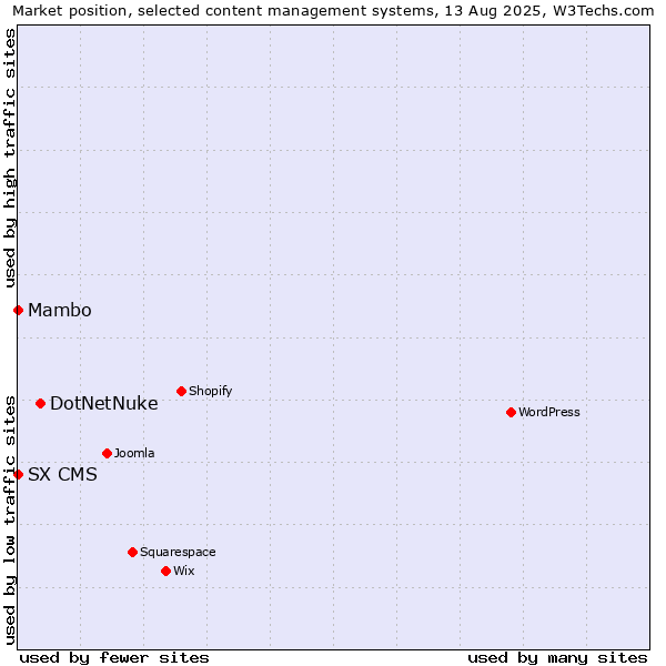 Market position of DotNetNuke vs. Mambo vs. SX CMS