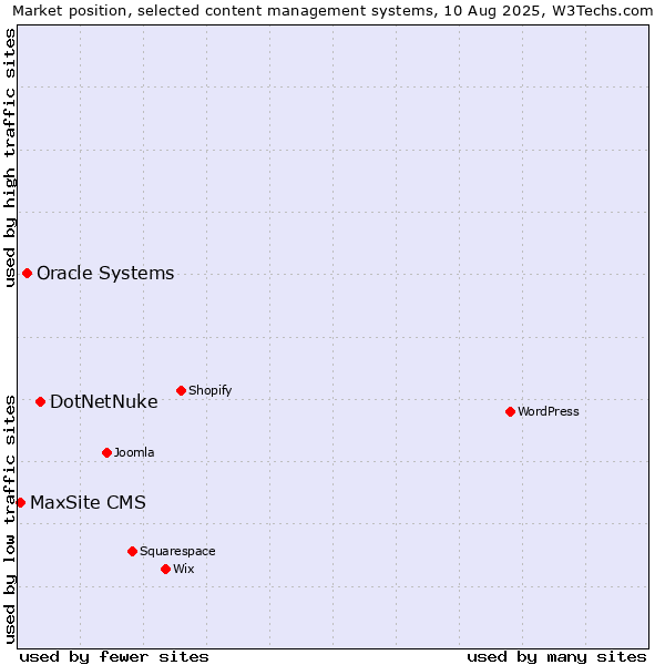 Market position of DotNetNuke vs. Oracle Systems vs. MaxSite CMS
