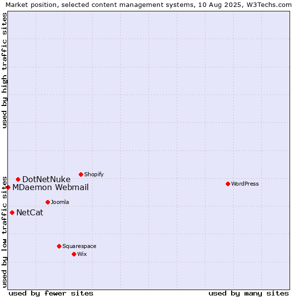 Market position of DotNetNuke vs. NetCat vs. MDaemon Webmail
