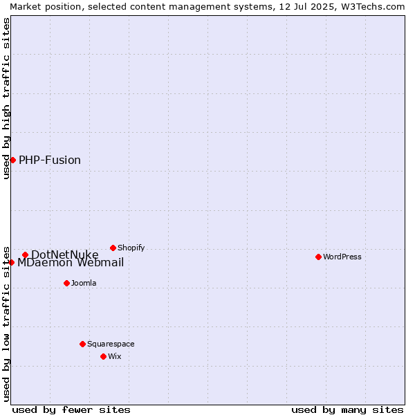 Market position of DotNetNuke vs. PHP-Fusion vs. MDaemon Webmail