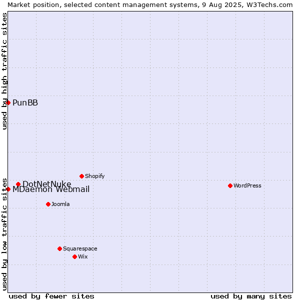 Market position of DotNetNuke vs. MDaemon Webmail vs. PunBB