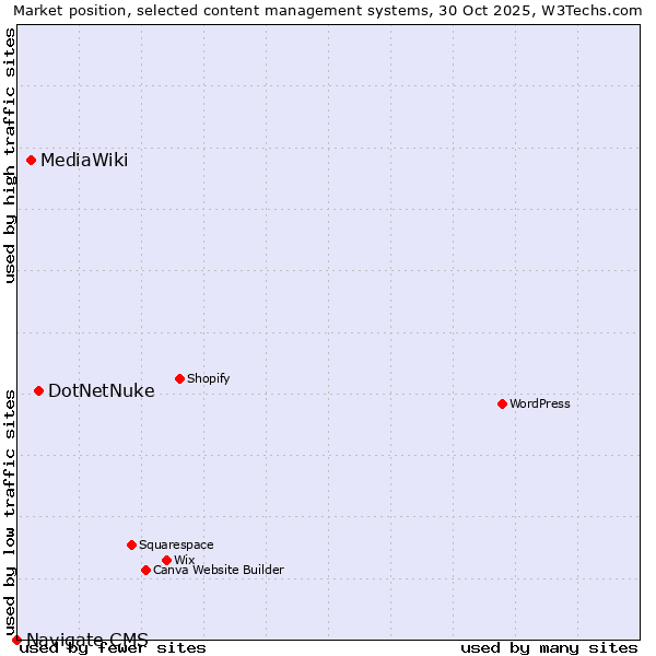 Market position of DotNetNuke vs. MediaWiki vs. Navigate CMS