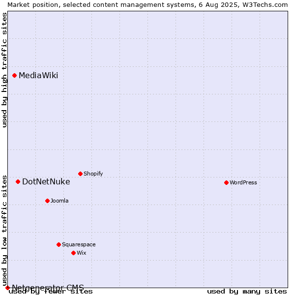 Market position of DotNetNuke vs. MediaWiki vs. Netgenerator CMS