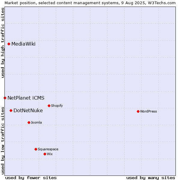 Market position of DotNetNuke vs. MediaWiki vs. NetPlanet iCMS