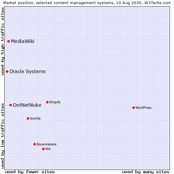Market position of DotNetNuke vs. MediaWiki vs. Oracle Systems