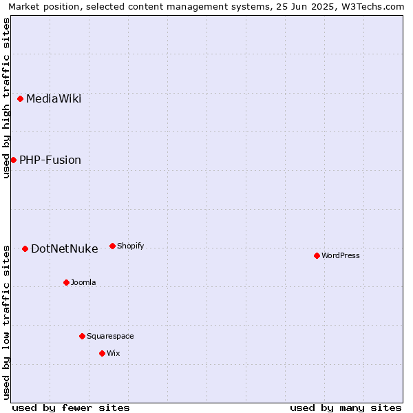 Market position of DotNetNuke vs. MediaWiki vs. PHP-Fusion