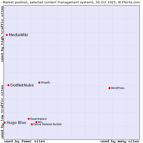 Market position of DotNetNuke vs. MediaWiki vs. Hugo Blox