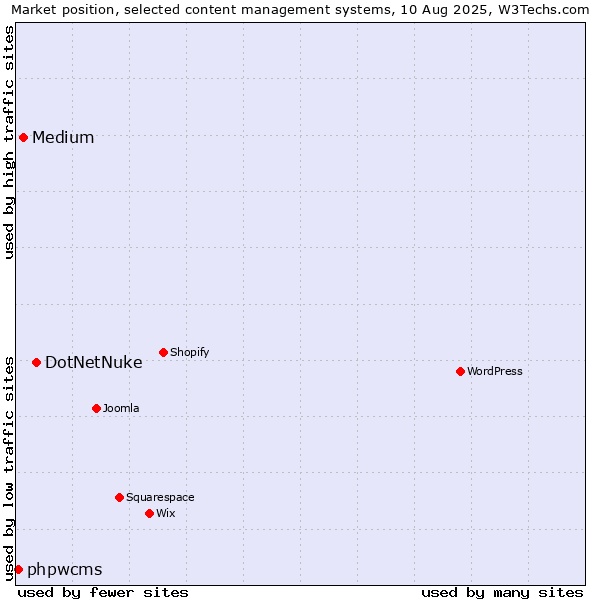 Market position of DotNetNuke vs. Medium vs. phpwcms