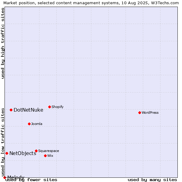 Market position of DotNetNuke vs. NetObjects vs. Melody
