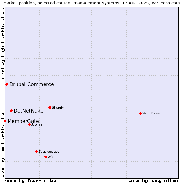 Market position of DotNetNuke vs. Drupal Commerce vs. MemberGate
