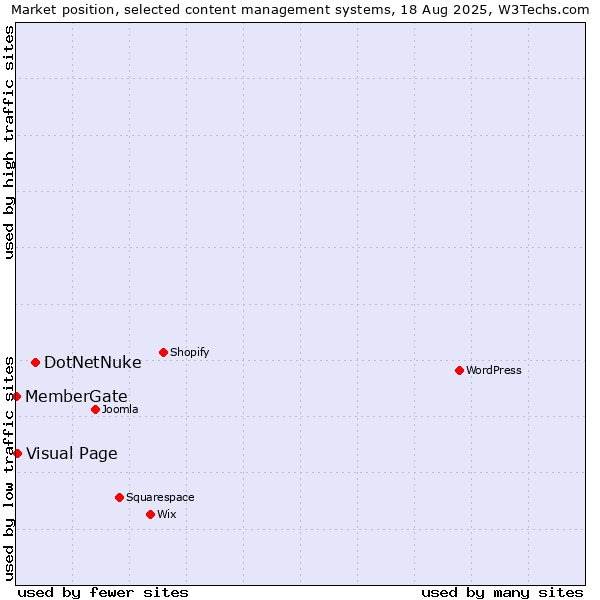 Market position of DotNetNuke vs. Visual Page vs. MemberGate