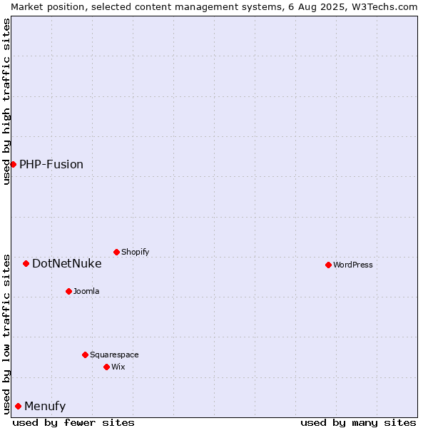 Market position of DotNetNuke vs. Menufy vs. PHP-Fusion