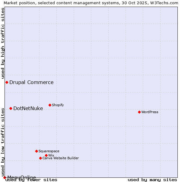 Market position of DotNetNuke vs. Drupal Commerce vs. MenuOnline