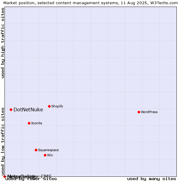 Market position of DotNetNuke vs. MenuOnline vs. Netgenerator CMS