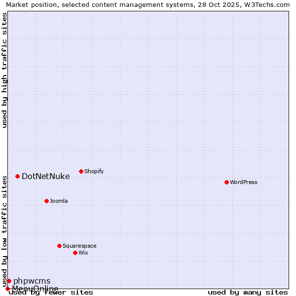 Market position of DotNetNuke vs. phpwcms vs. MenuOnline