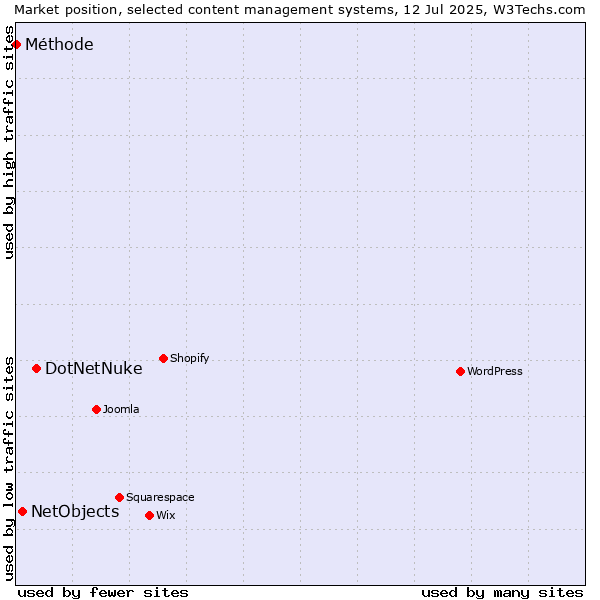 Market position of DotNetNuke vs. NetObjects vs. Méthode