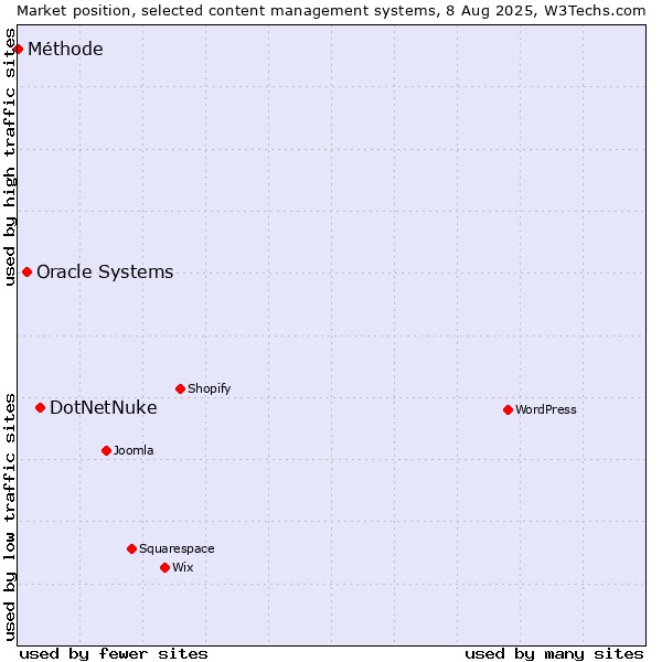 Market position of DotNetNuke vs. Oracle Systems vs. Méthode