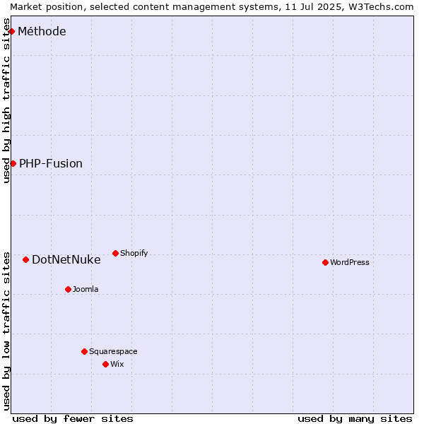 Market position of DotNetNuke vs. PHP-Fusion vs. Méthode
