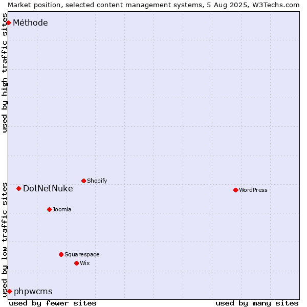 Market position of DotNetNuke vs. phpwcms vs. Méthode