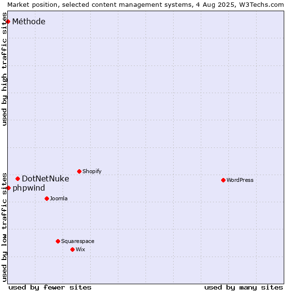 Market position of DotNetNuke vs. phpwind vs. Méthode