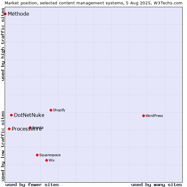 Market position of DotNetNuke vs. ProcessWire vs. Méthode