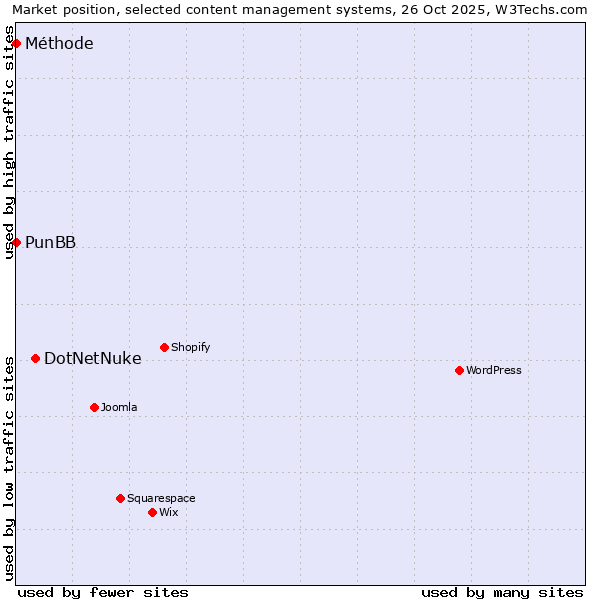 Market position of DotNetNuke vs. PunBB vs. Méthode