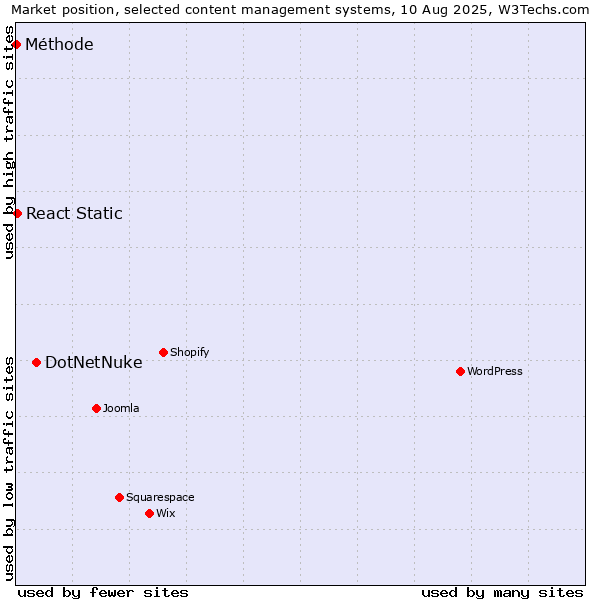 Market position of DotNetNuke vs. React Static vs. Méthode