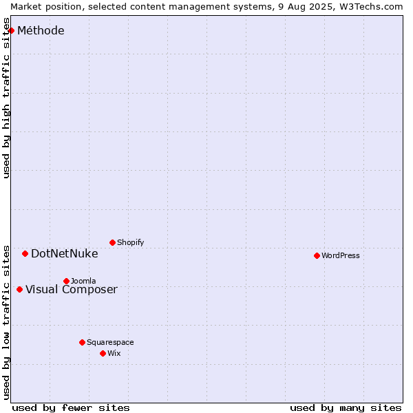 Market position of DotNetNuke vs. Visual Composer vs. Méthode