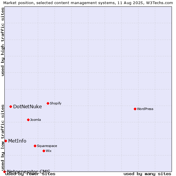 Market position of DotNetNuke vs. MetInfo vs. Netgenerator CMS