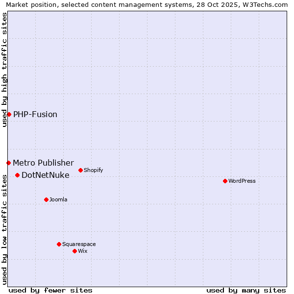 Market position of DotNetNuke vs. PHP-Fusion vs. Metro Publisher