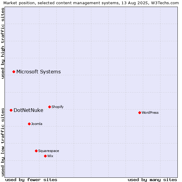 Market position of Microsoft Systems vs. DotNetNuke