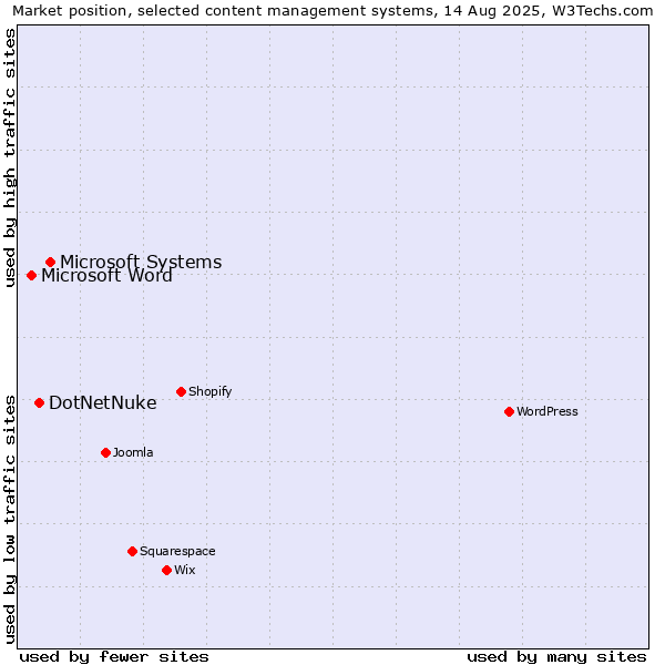 Market position of Microsoft Systems vs. DotNetNuke vs. Microsoft Word
